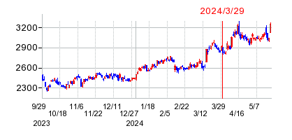 2024年3月29日 15:26前後のの株価チャート
